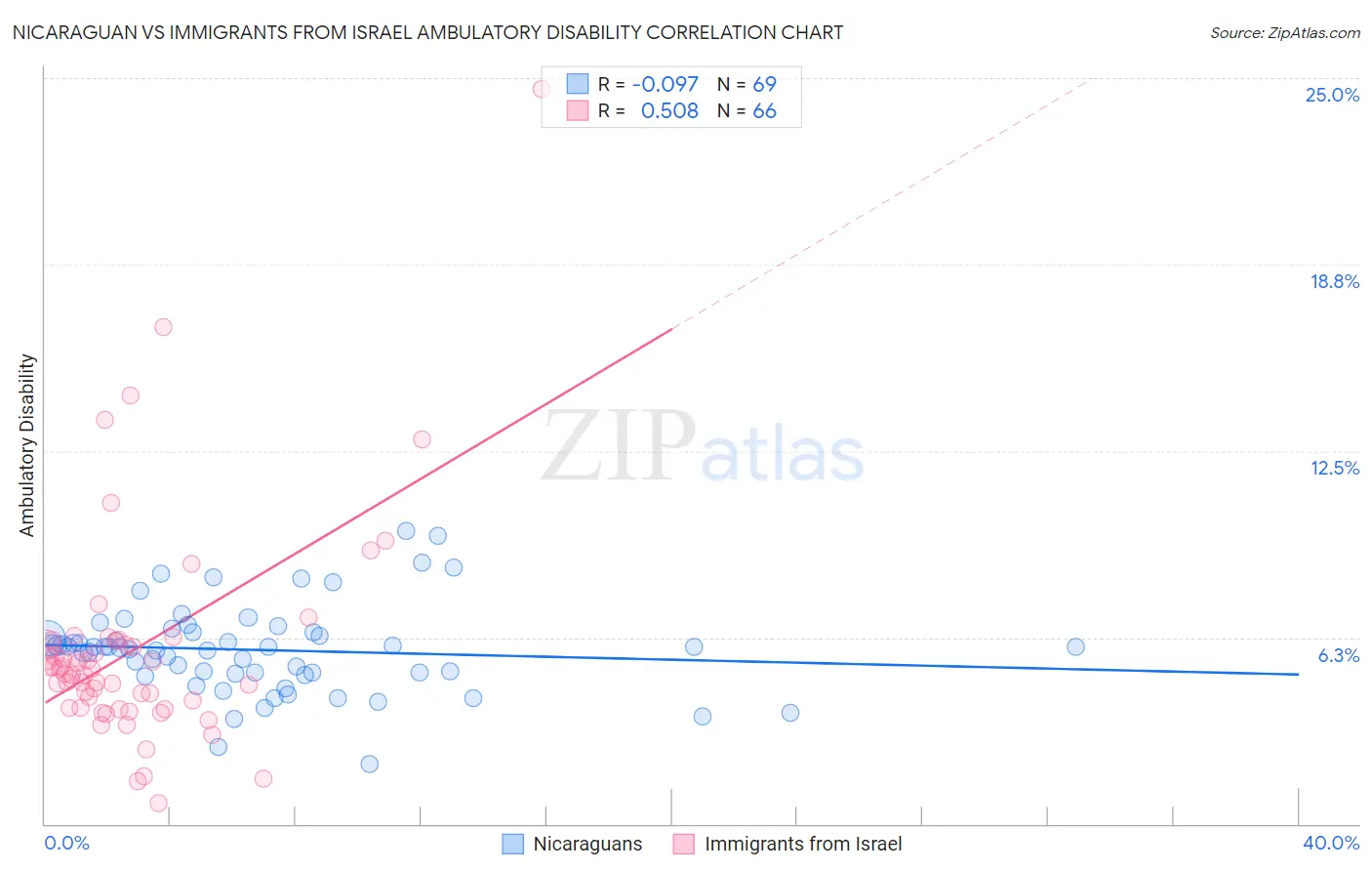 Nicaraguan vs Immigrants from Israel Ambulatory Disability