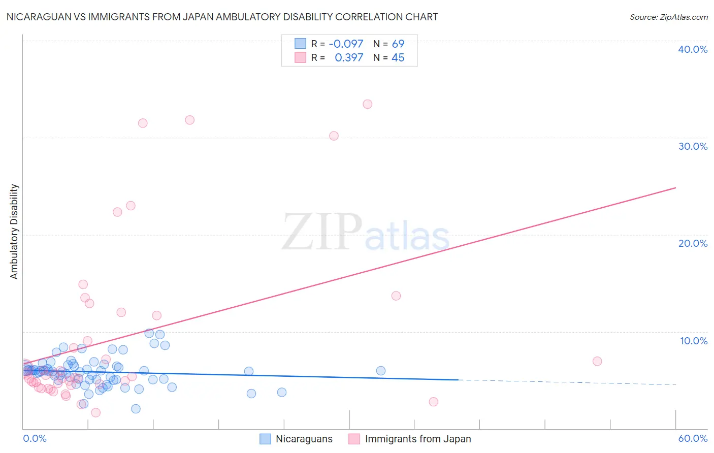 Nicaraguan vs Immigrants from Japan Ambulatory Disability