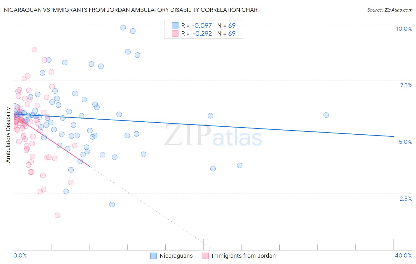 Nicaraguan vs Immigrants from Jordan Ambulatory Disability