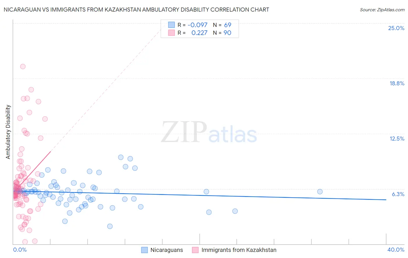 Nicaraguan vs Immigrants from Kazakhstan Ambulatory Disability