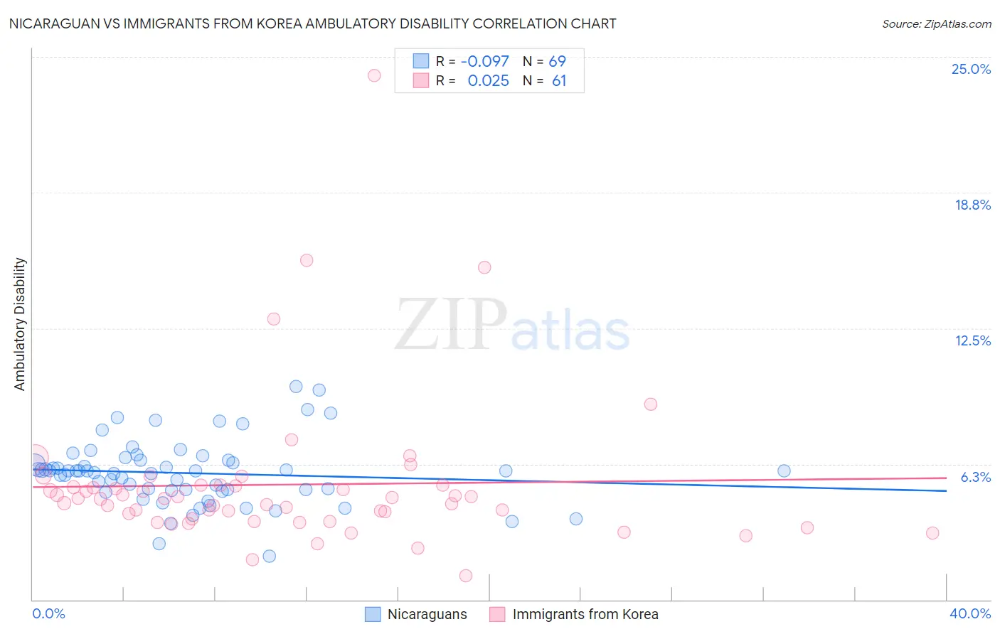 Nicaraguan vs Immigrants from Korea Ambulatory Disability