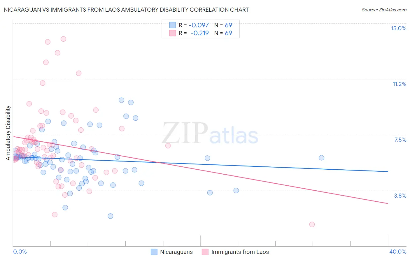 Nicaraguan vs Immigrants from Laos Ambulatory Disability