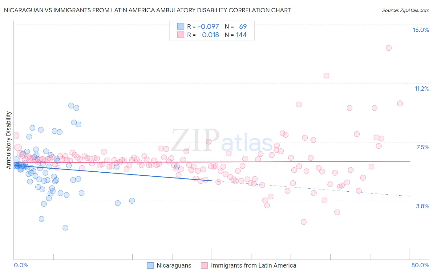 Nicaraguan vs Immigrants from Latin America Ambulatory Disability