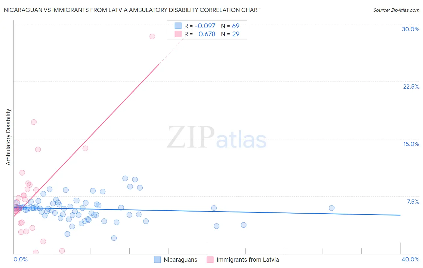 Nicaraguan vs Immigrants from Latvia Ambulatory Disability