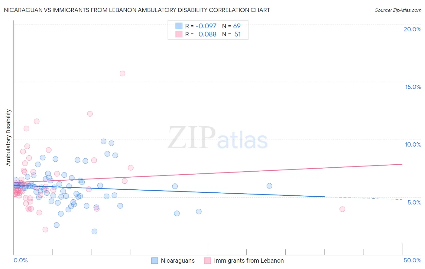Nicaraguan vs Immigrants from Lebanon Ambulatory Disability