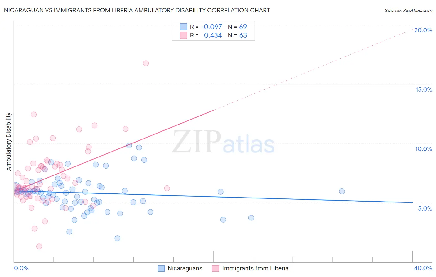 Nicaraguan vs Immigrants from Liberia Ambulatory Disability