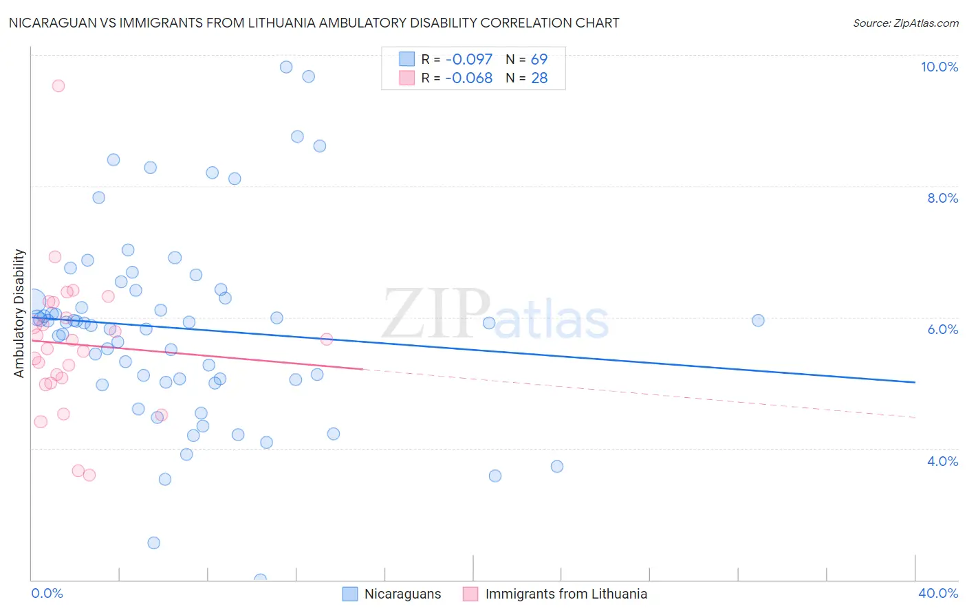 Nicaraguan vs Immigrants from Lithuania Ambulatory Disability