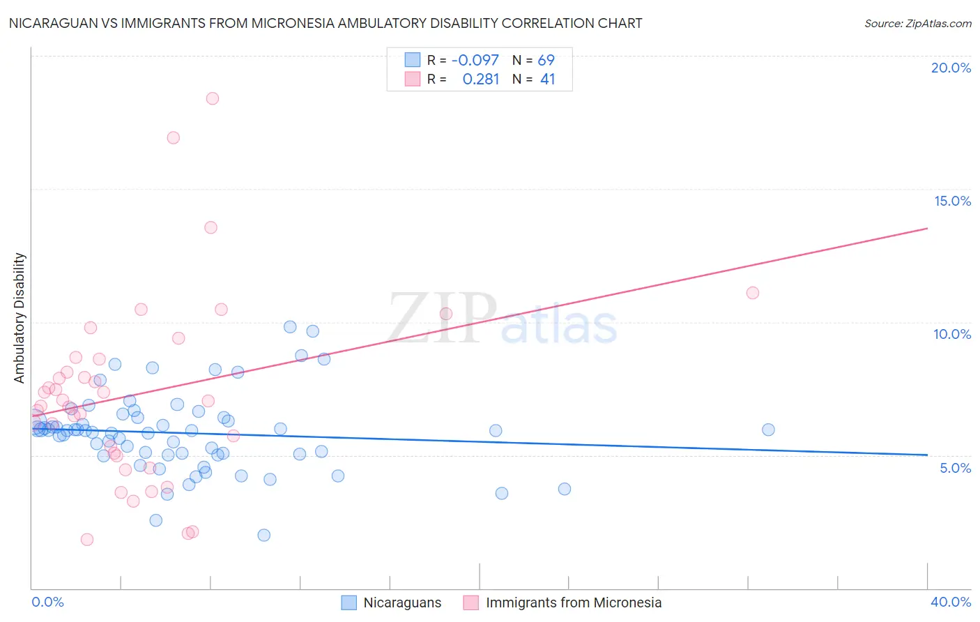 Nicaraguan vs Immigrants from Micronesia Ambulatory Disability