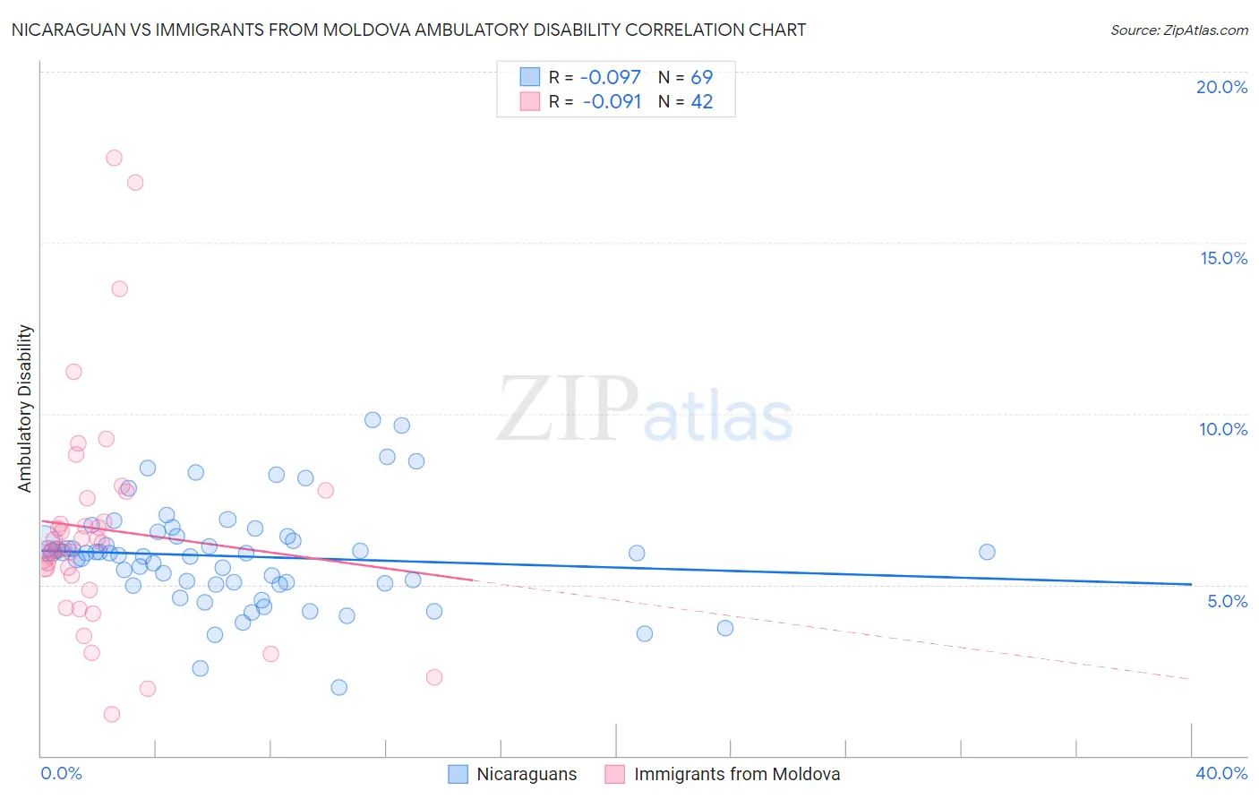 Nicaraguan vs Immigrants from Moldova Ambulatory Disability