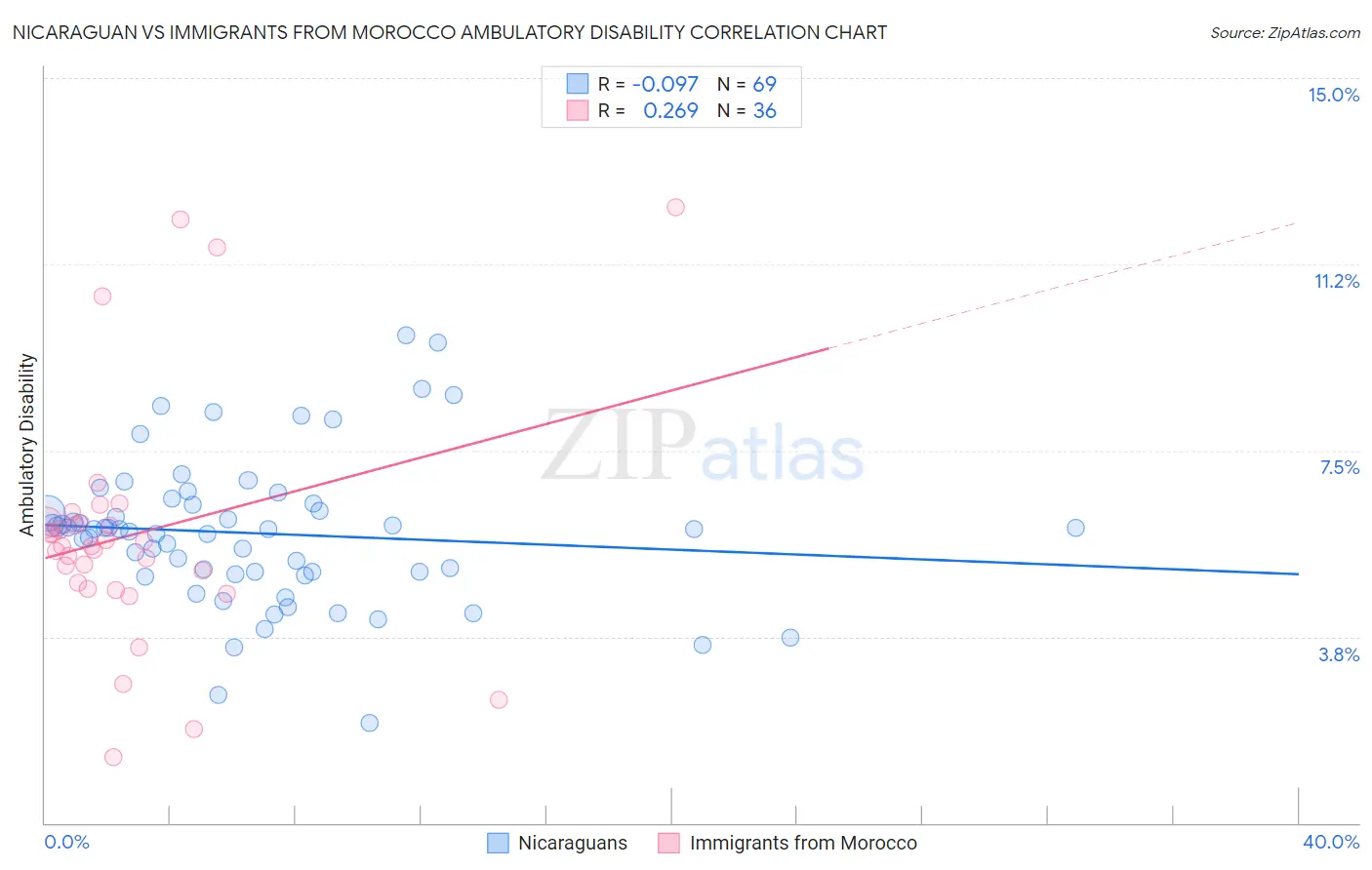 Nicaraguan vs Immigrants from Morocco Ambulatory Disability