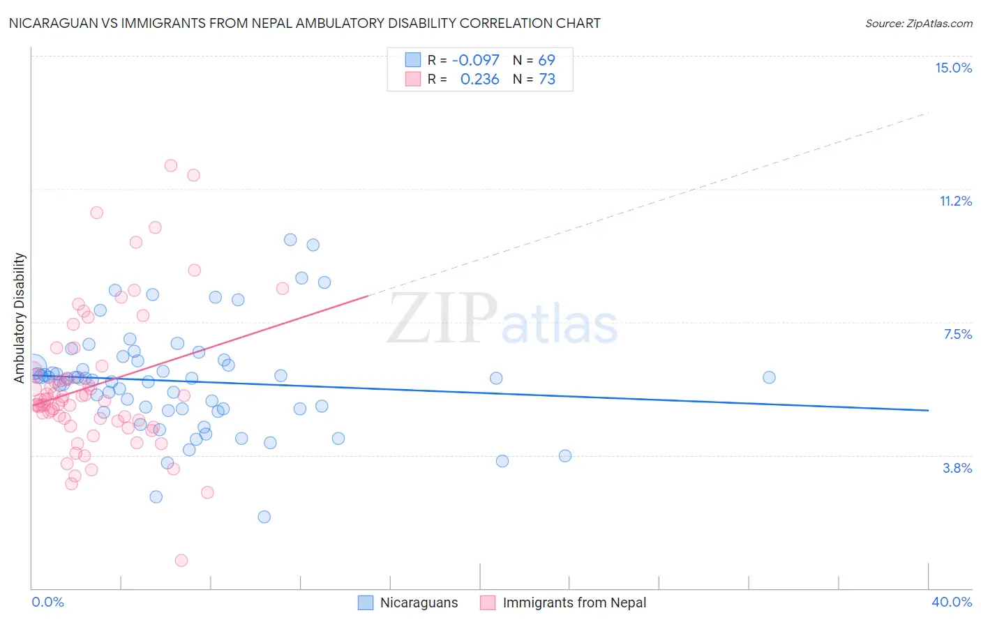 Nicaraguan vs Immigrants from Nepal Ambulatory Disability