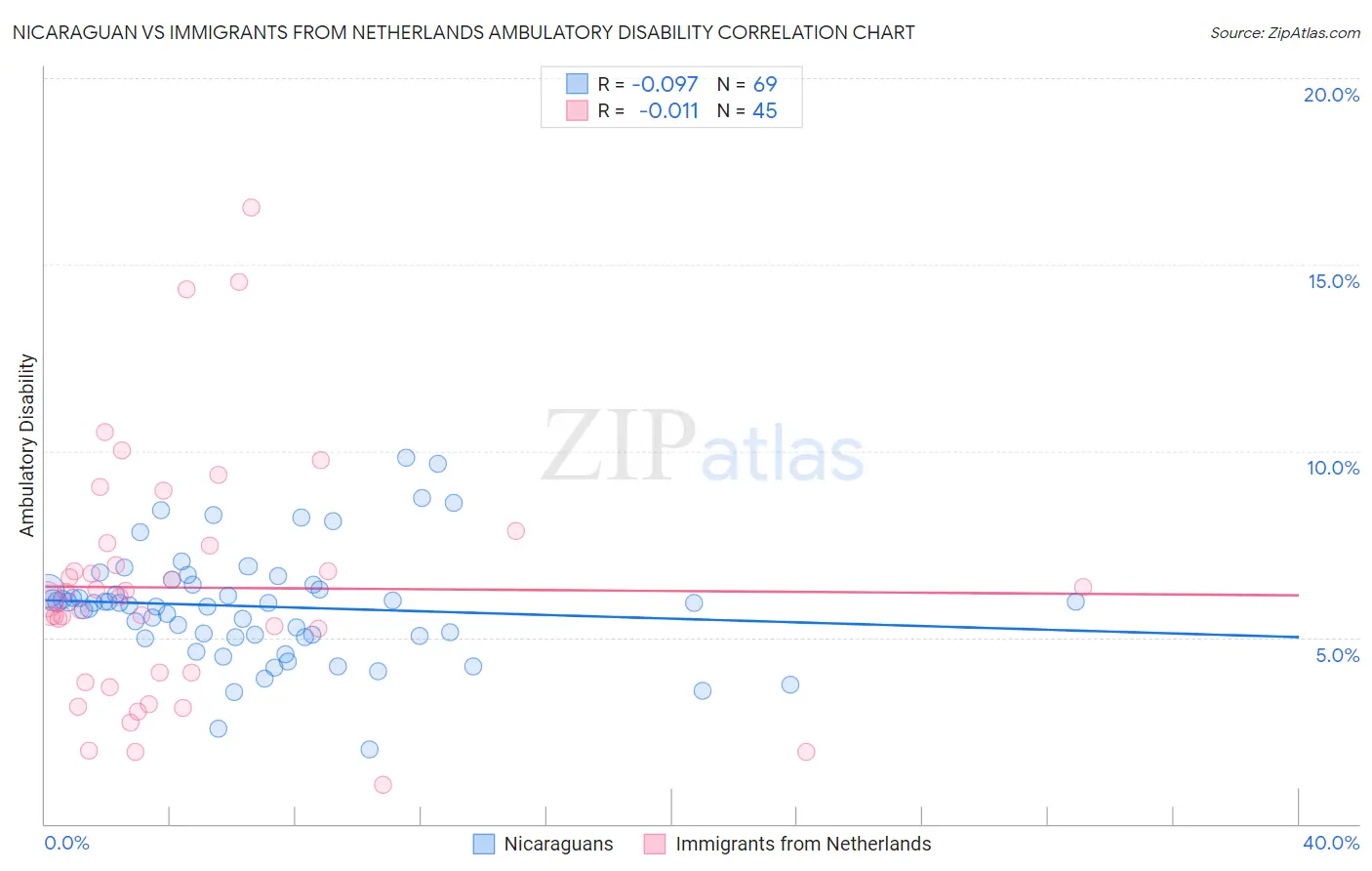 Nicaraguan vs Immigrants from Netherlands Ambulatory Disability
