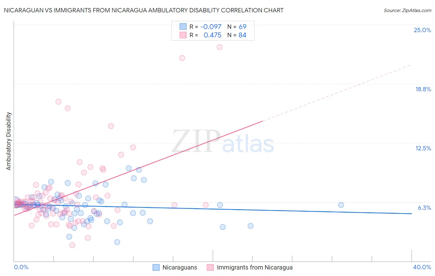 Nicaraguan vs Immigrants from Nicaragua Ambulatory Disability