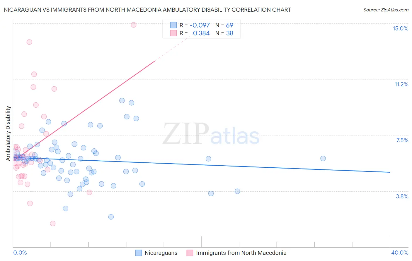 Nicaraguan vs Immigrants from North Macedonia Ambulatory Disability