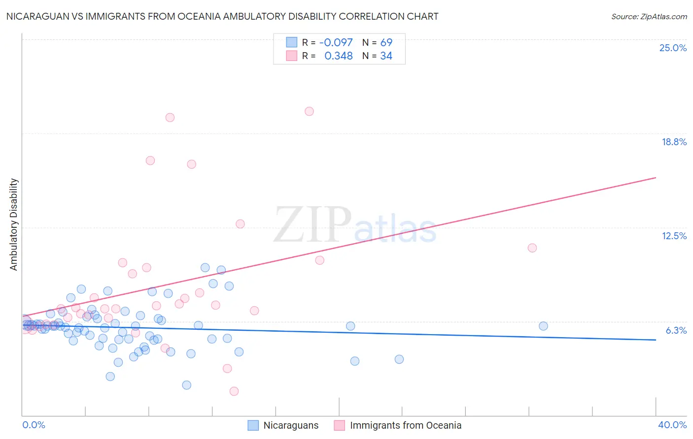 Nicaraguan vs Immigrants from Oceania Ambulatory Disability