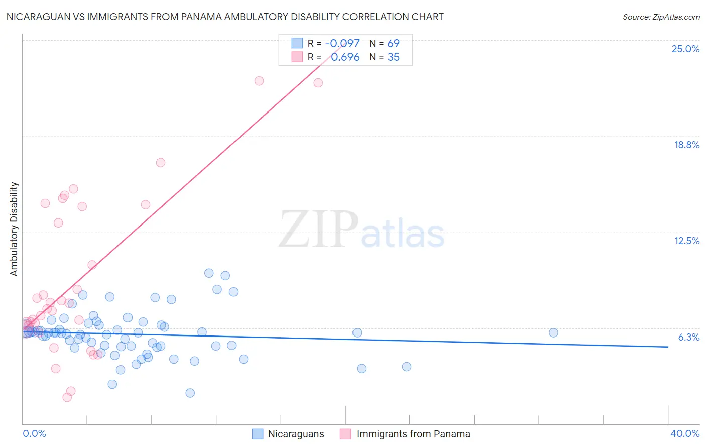 Nicaraguan vs Immigrants from Panama Ambulatory Disability