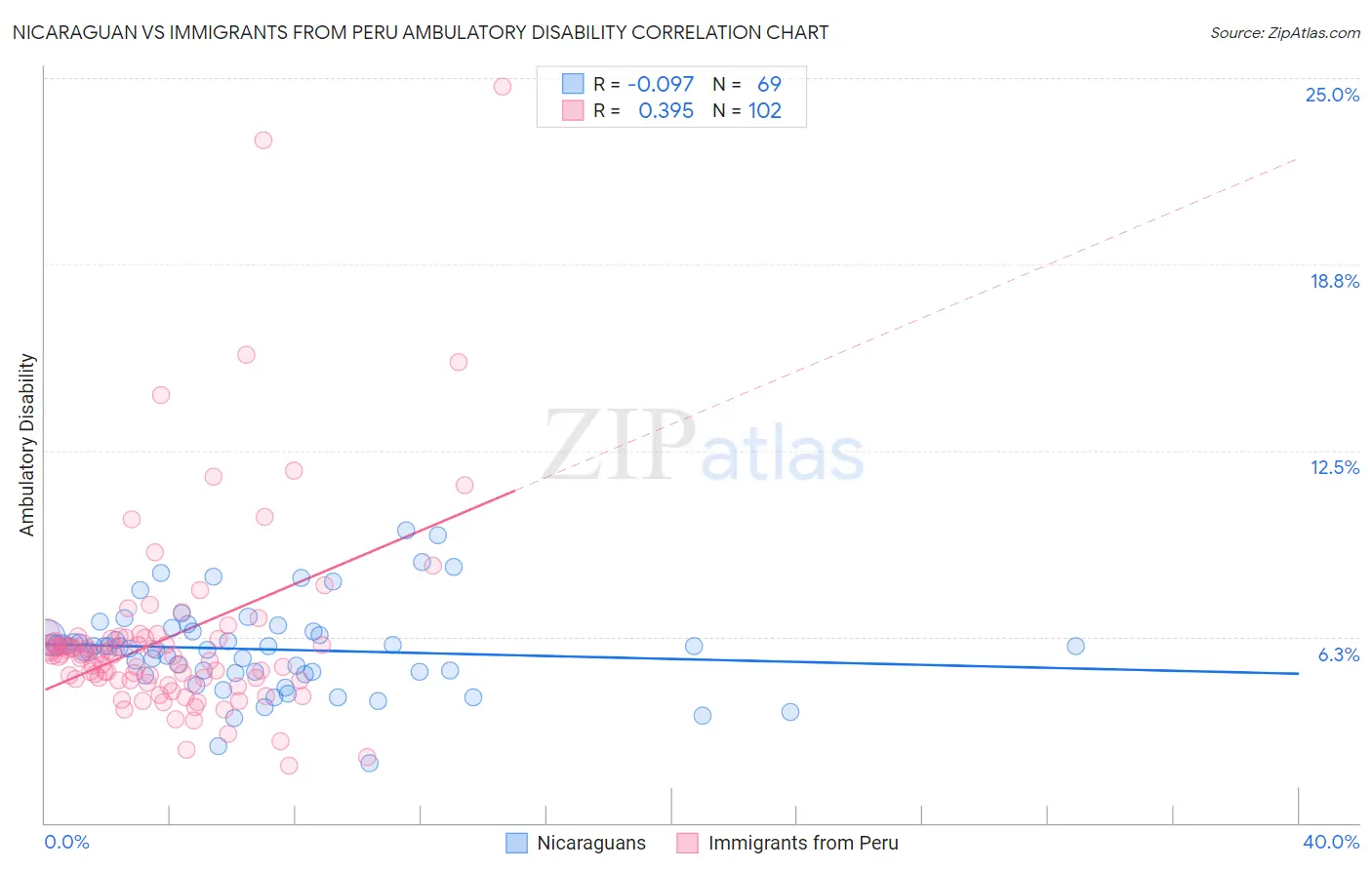 Nicaraguan vs Immigrants from Peru Ambulatory Disability