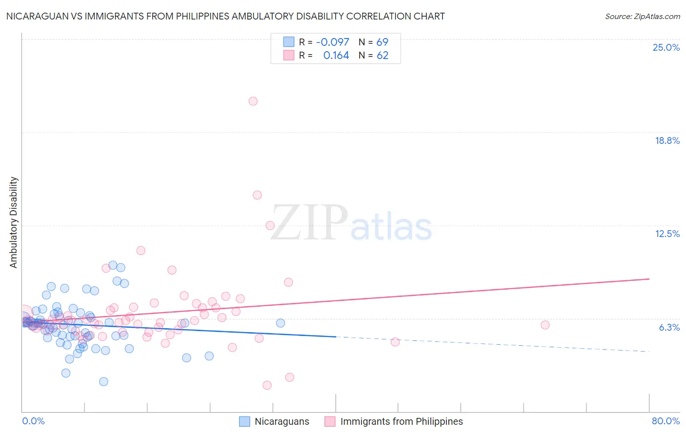 Nicaraguan vs Immigrants from Philippines Ambulatory Disability