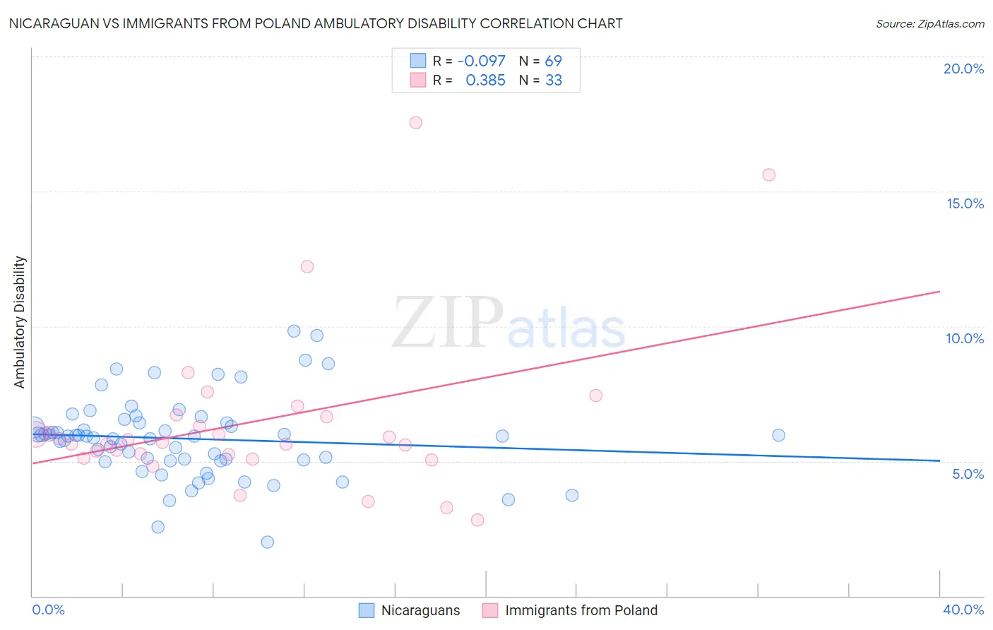 Nicaraguan vs Immigrants from Poland Ambulatory Disability