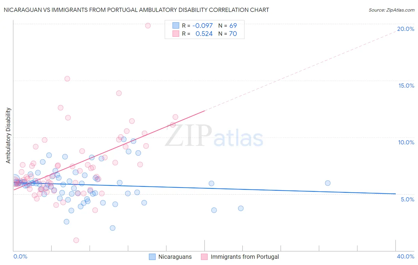 Nicaraguan vs Immigrants from Portugal Ambulatory Disability