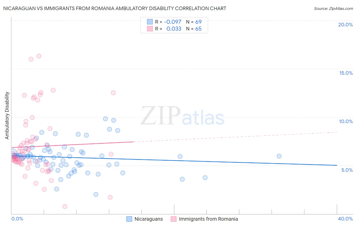 Nicaraguan vs Immigrants from Romania Ambulatory Disability