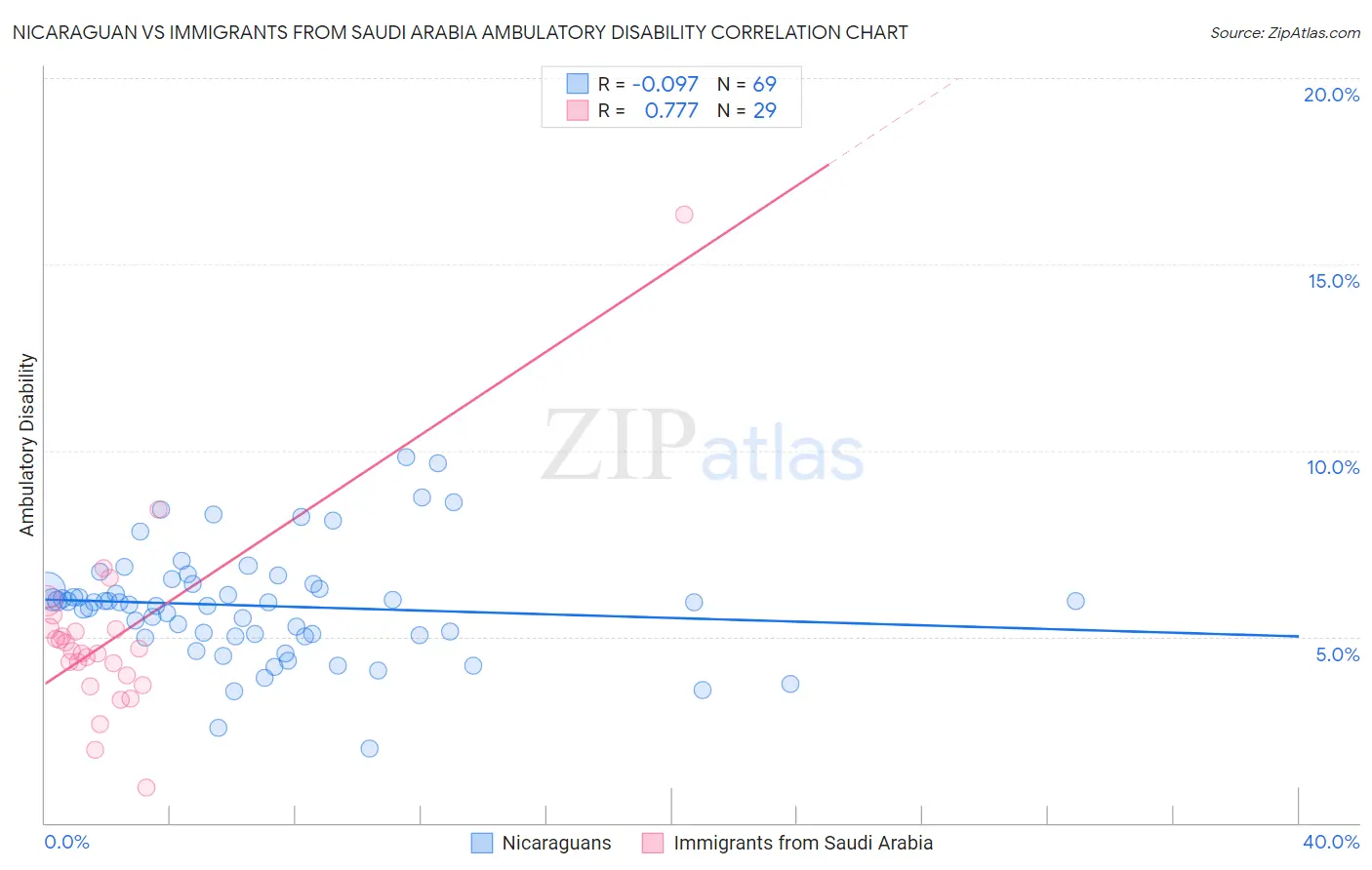 Nicaraguan vs Immigrants from Saudi Arabia Ambulatory Disability