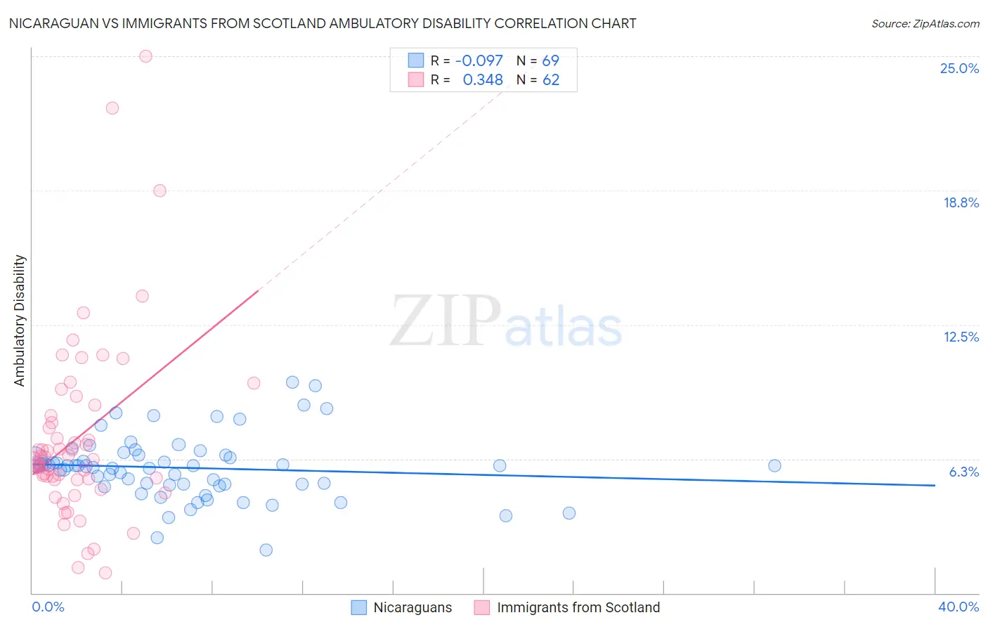 Nicaraguan vs Immigrants from Scotland Ambulatory Disability