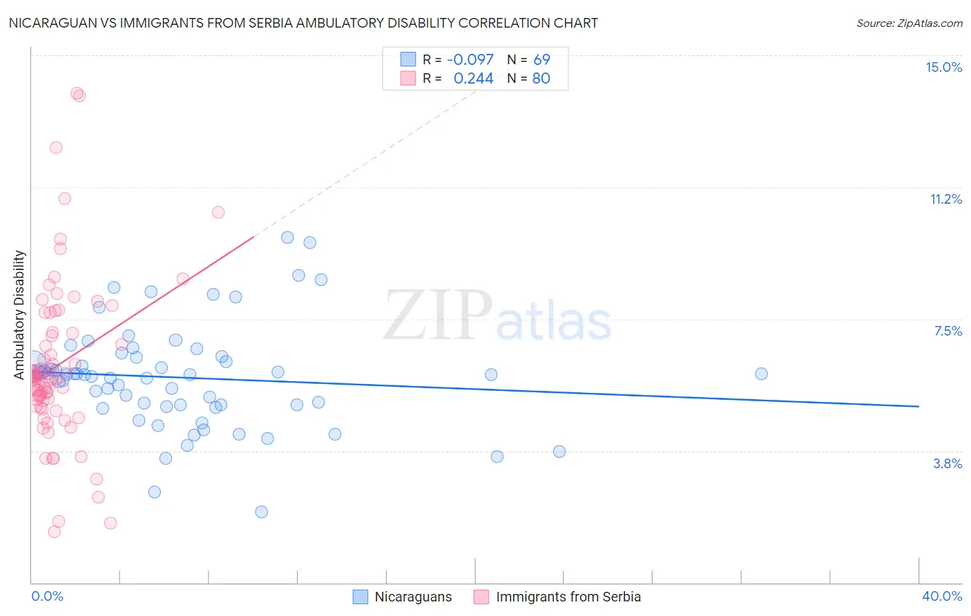 Nicaraguan vs Immigrants from Serbia Ambulatory Disability