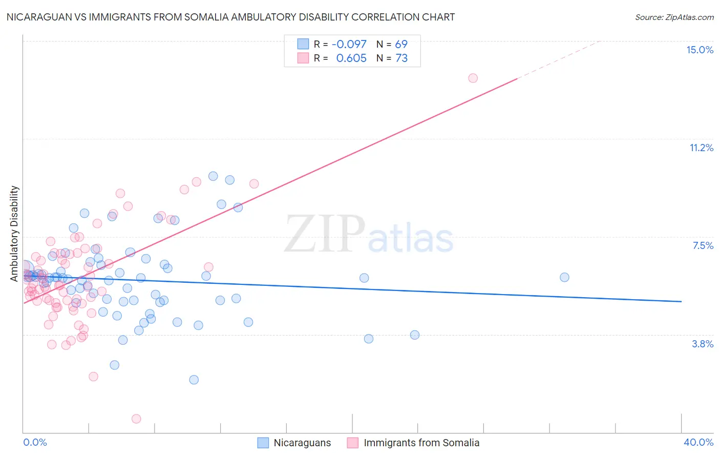 Nicaraguan vs Immigrants from Somalia Ambulatory Disability