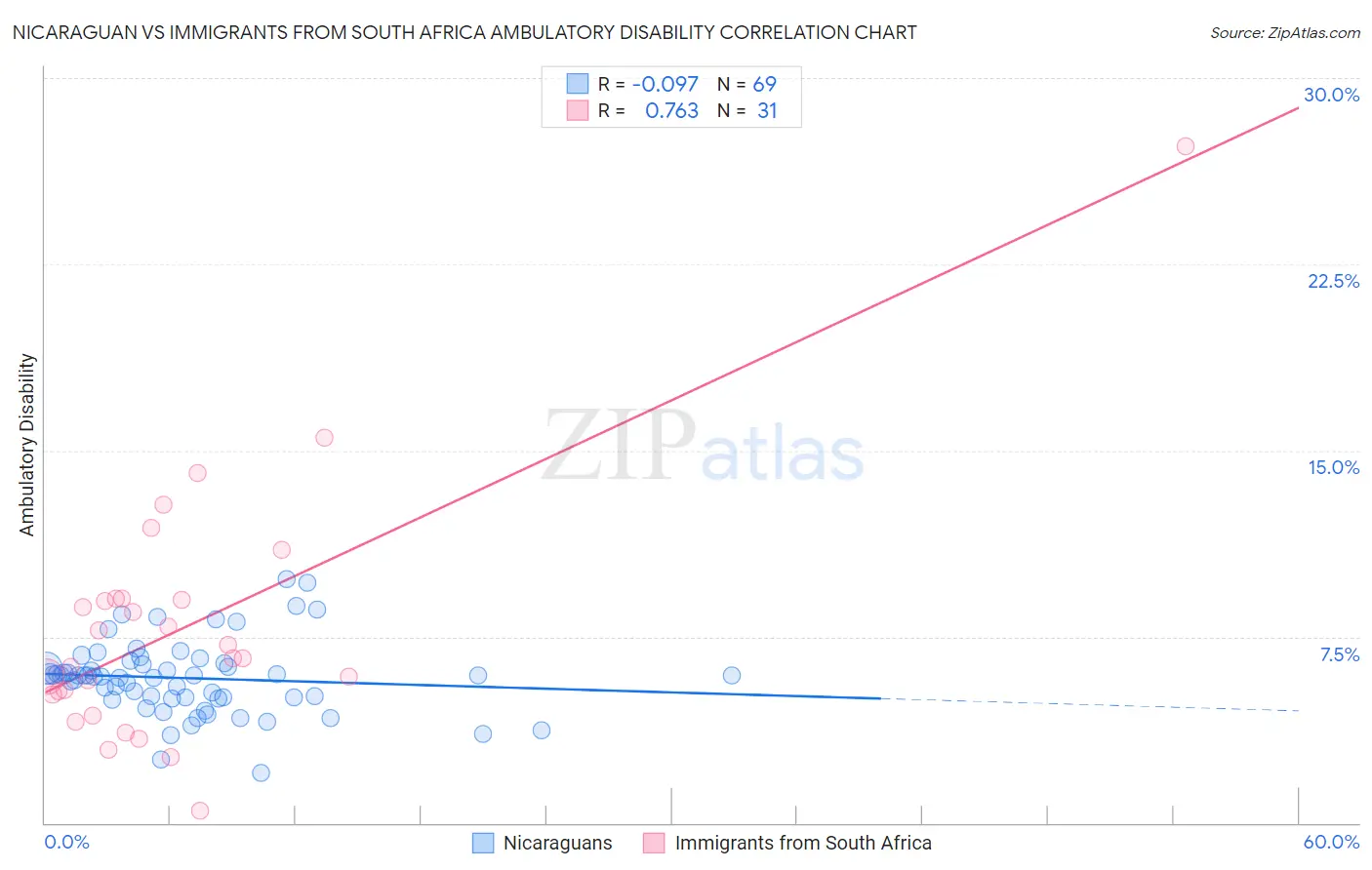 Nicaraguan vs Immigrants from South Africa Ambulatory Disability