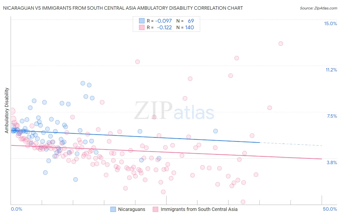 Nicaraguan vs Immigrants from South Central Asia Ambulatory Disability