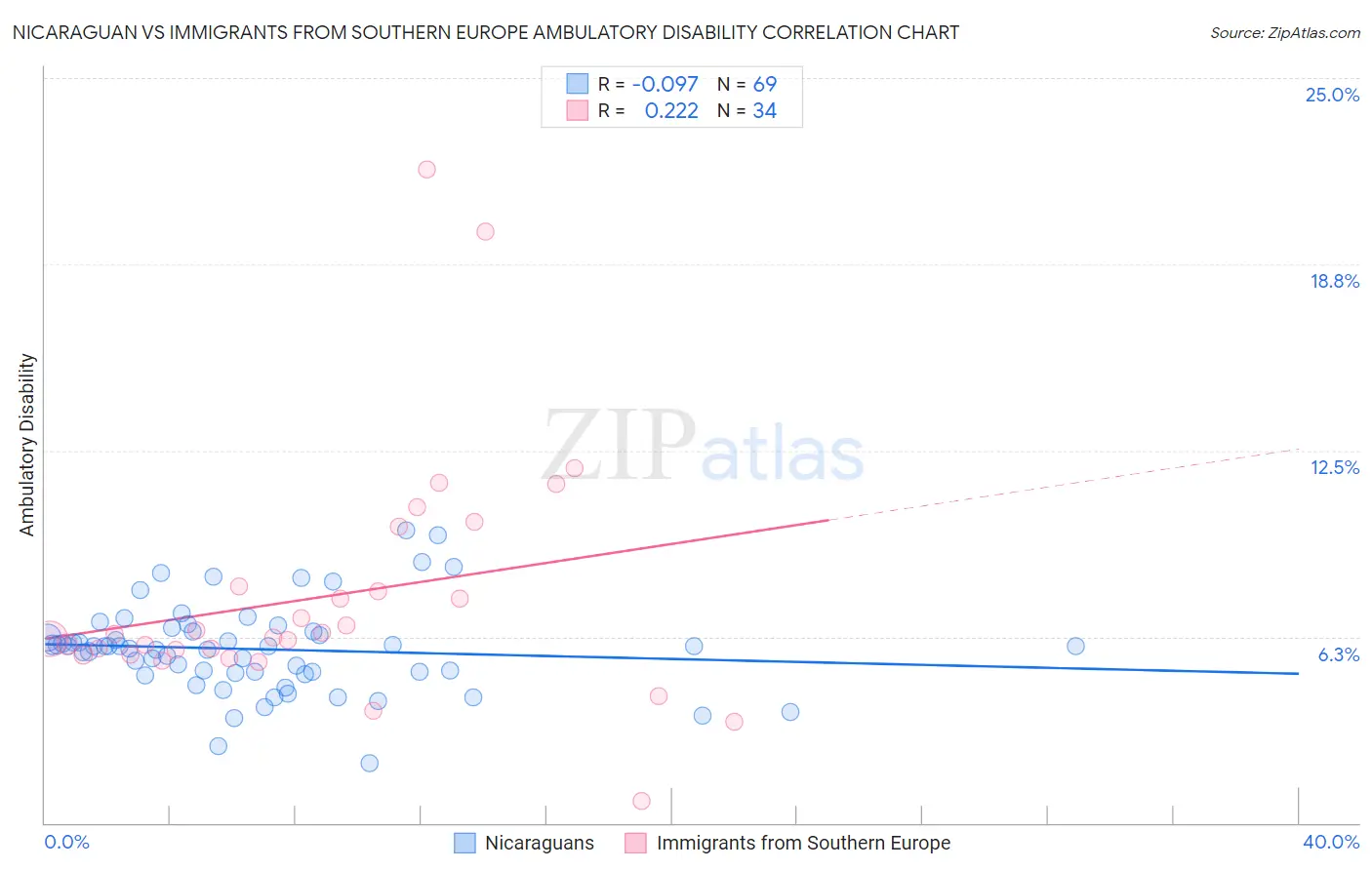 Nicaraguan vs Immigrants from Southern Europe Ambulatory Disability