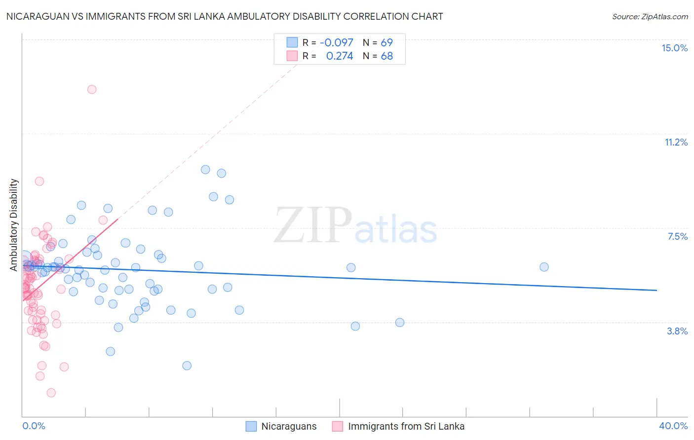 Nicaraguan vs Immigrants from Sri Lanka Ambulatory Disability