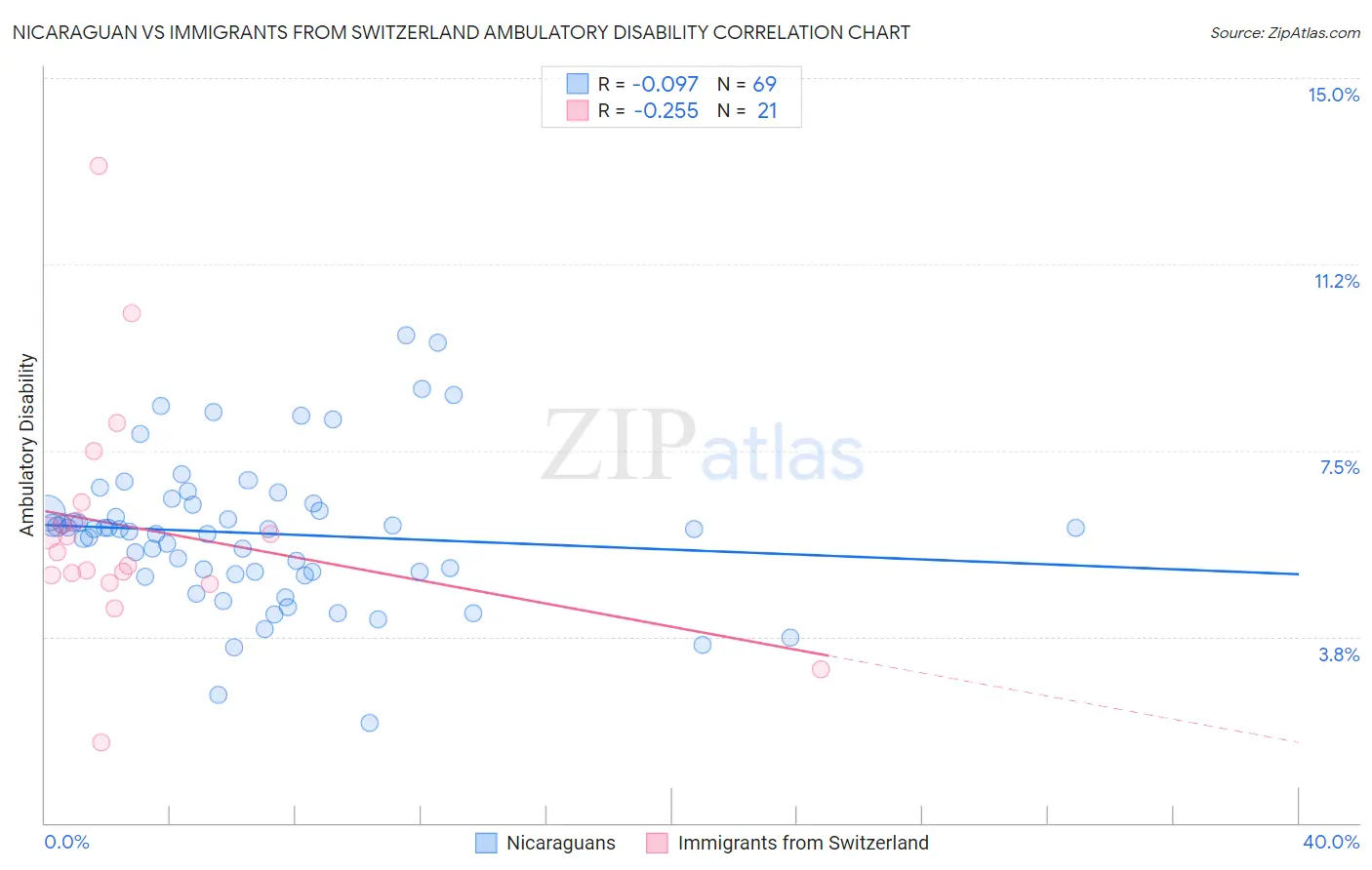Nicaraguan vs Immigrants from Switzerland Ambulatory Disability