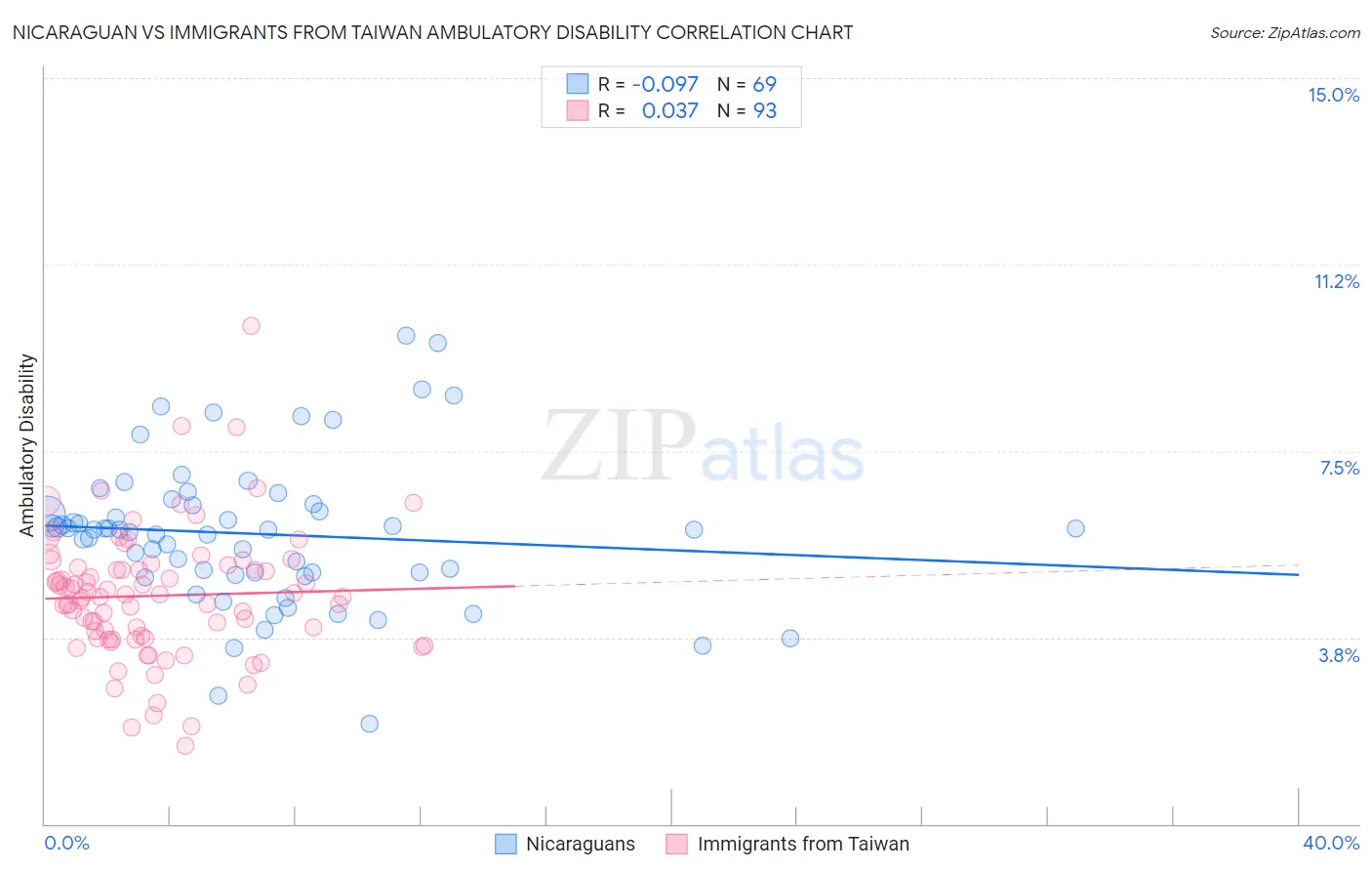 Nicaraguan vs Immigrants from Taiwan Ambulatory Disability