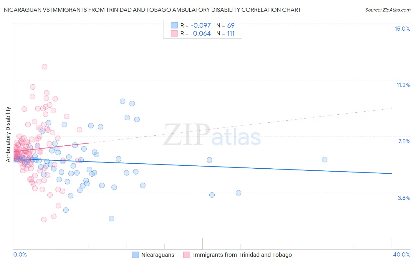 Nicaraguan vs Immigrants from Trinidad and Tobago Ambulatory Disability