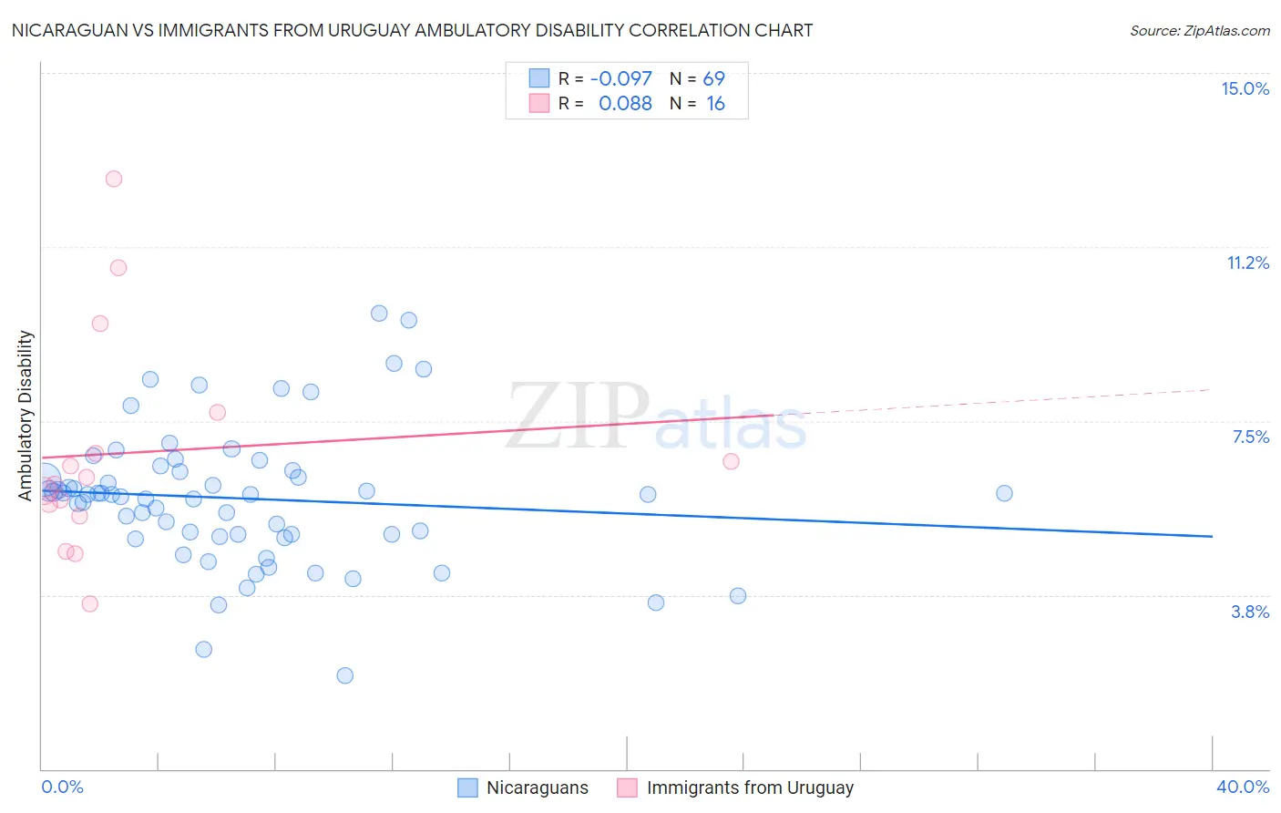 Nicaraguan vs Immigrants from Uruguay Ambulatory Disability