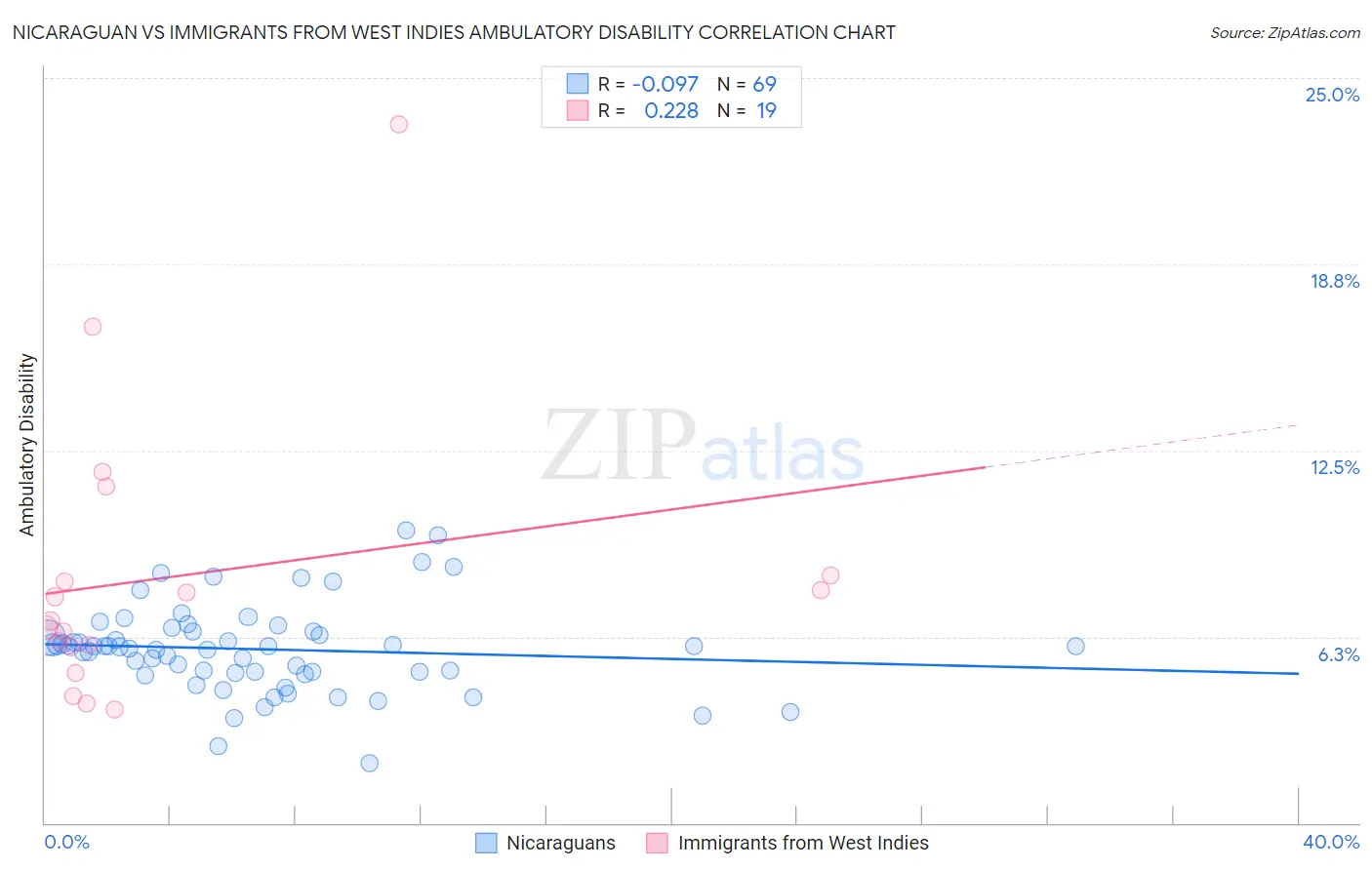 Nicaraguan vs Immigrants from West Indies Ambulatory Disability