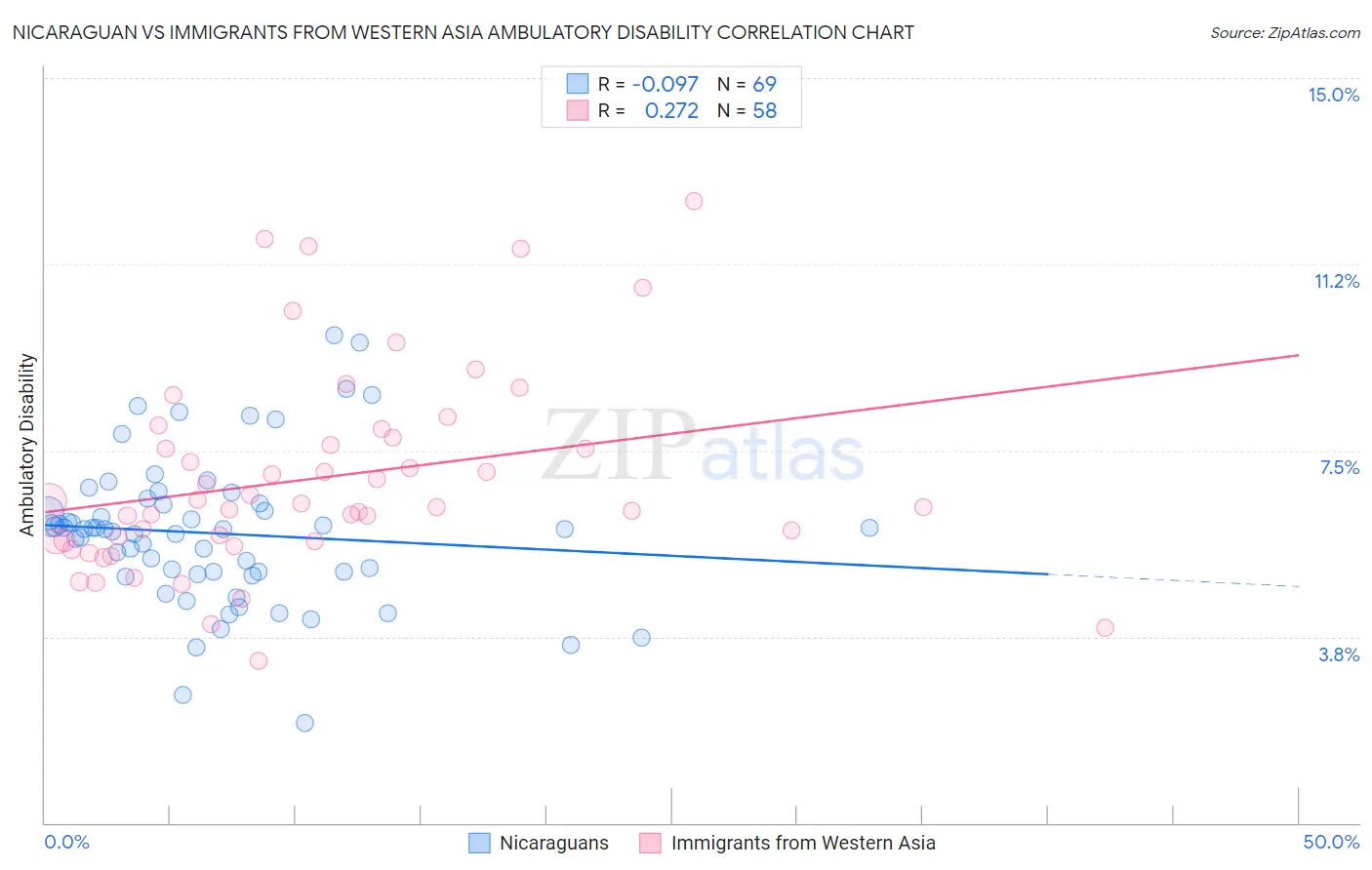 Nicaraguan vs Immigrants from Western Asia Ambulatory Disability