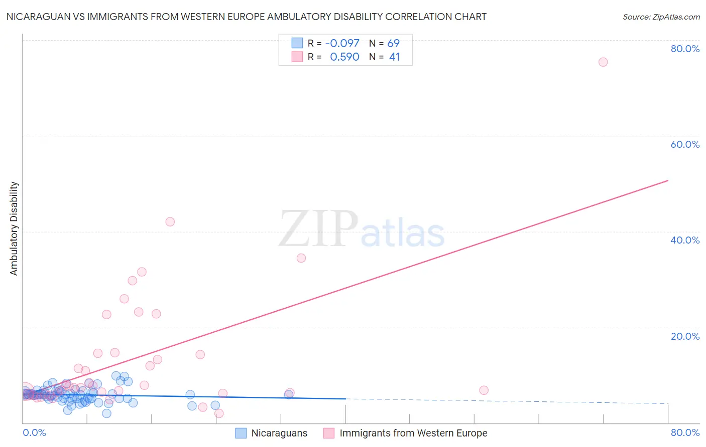 Nicaraguan vs Immigrants from Western Europe Ambulatory Disability