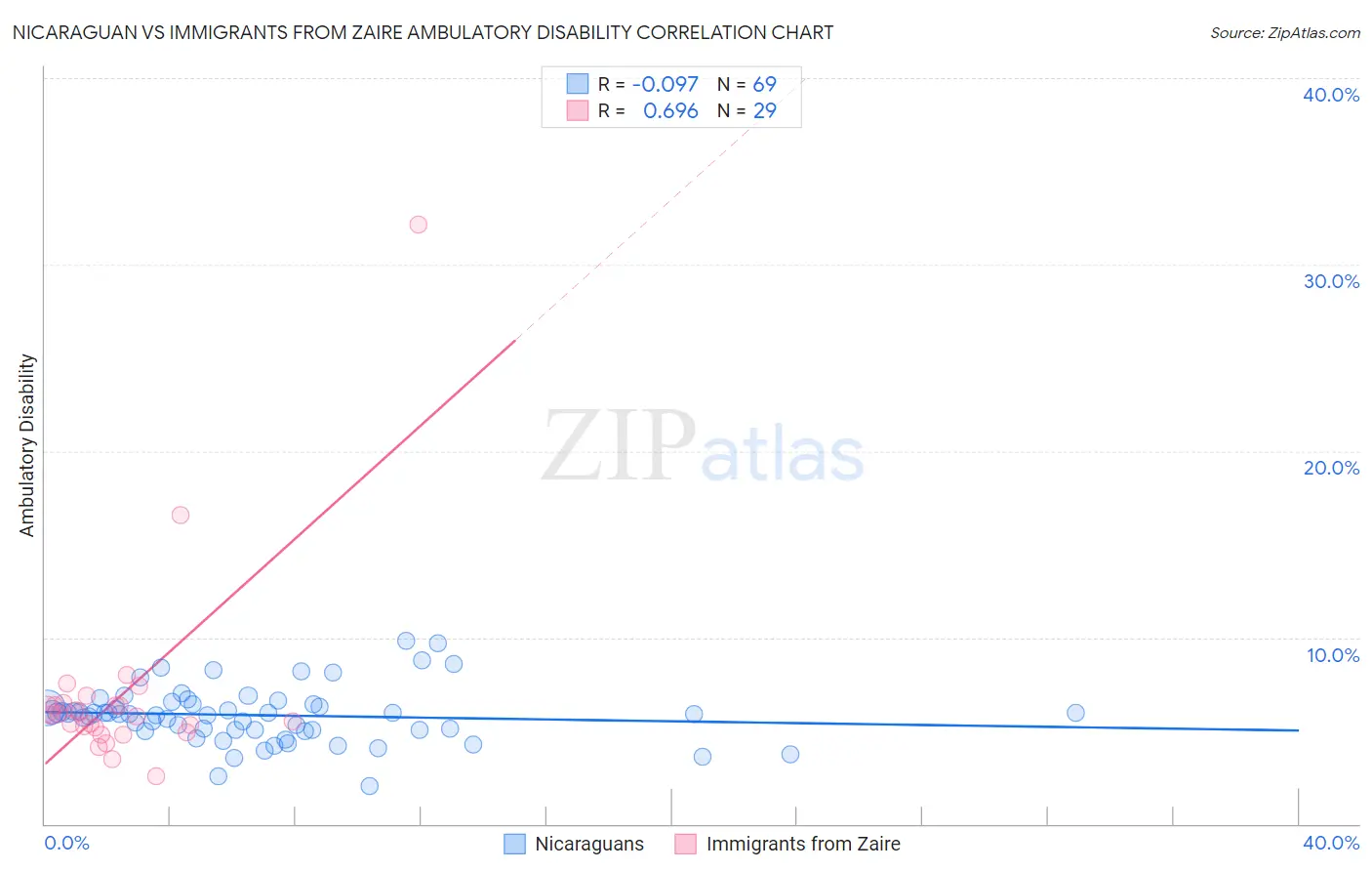 Nicaraguan vs Immigrants from Zaire Ambulatory Disability