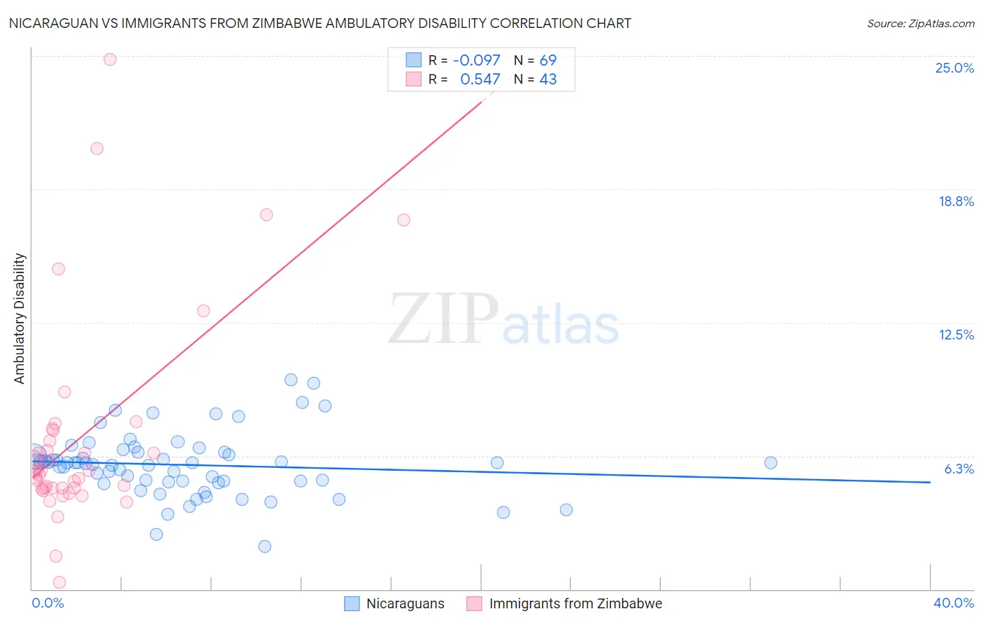 Nicaraguan vs Immigrants from Zimbabwe Ambulatory Disability