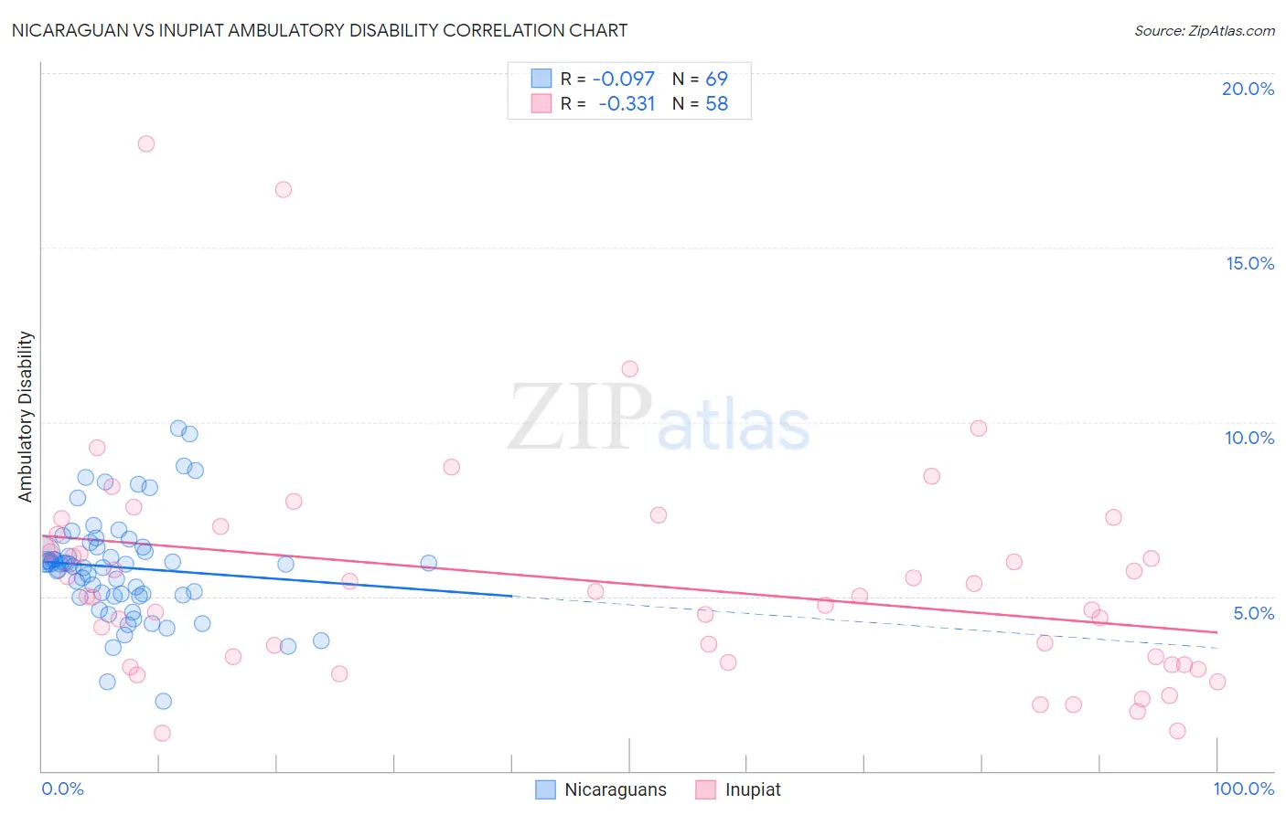 Nicaraguan vs Inupiat Ambulatory Disability