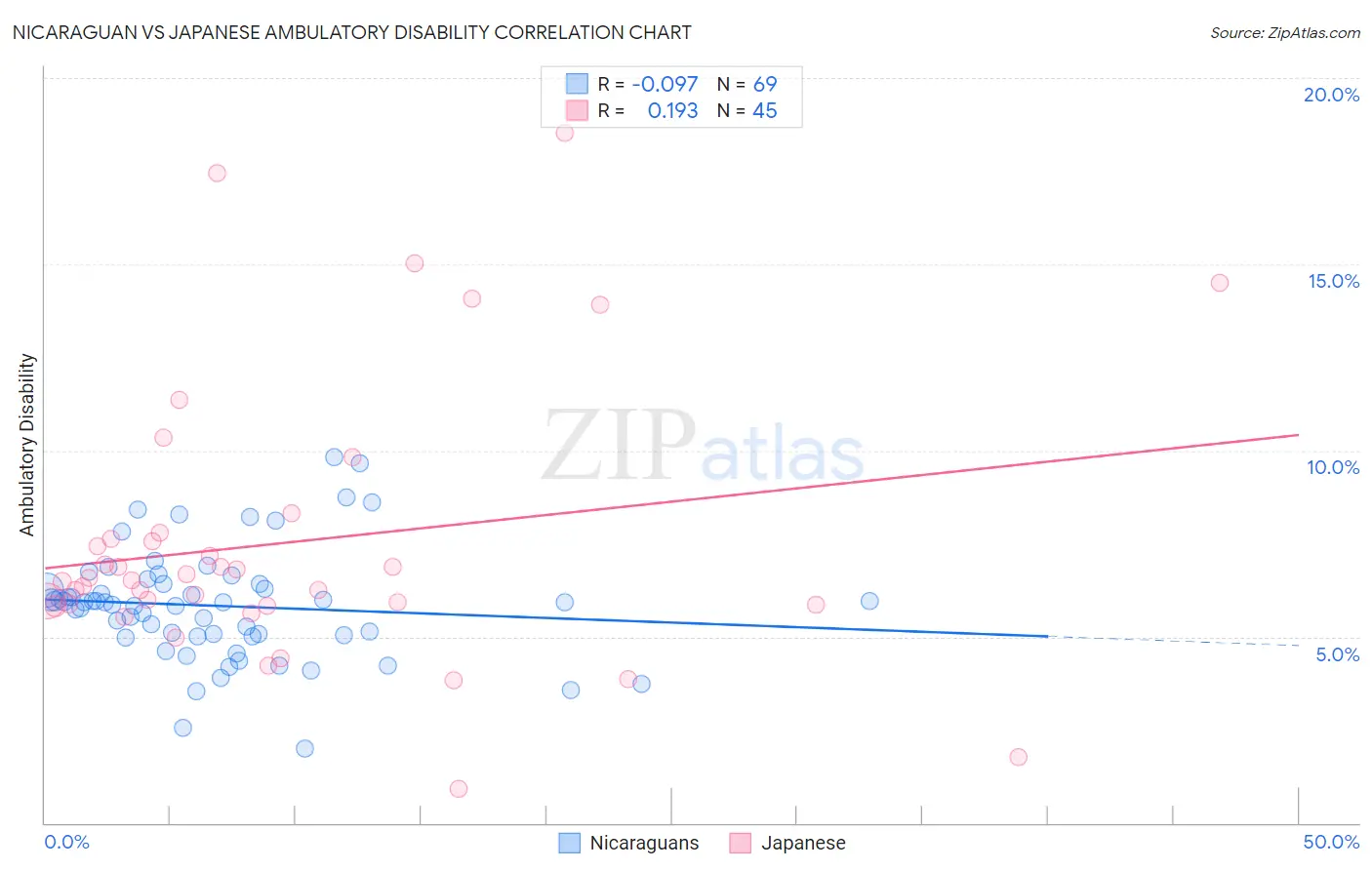 Nicaraguan vs Japanese Ambulatory Disability