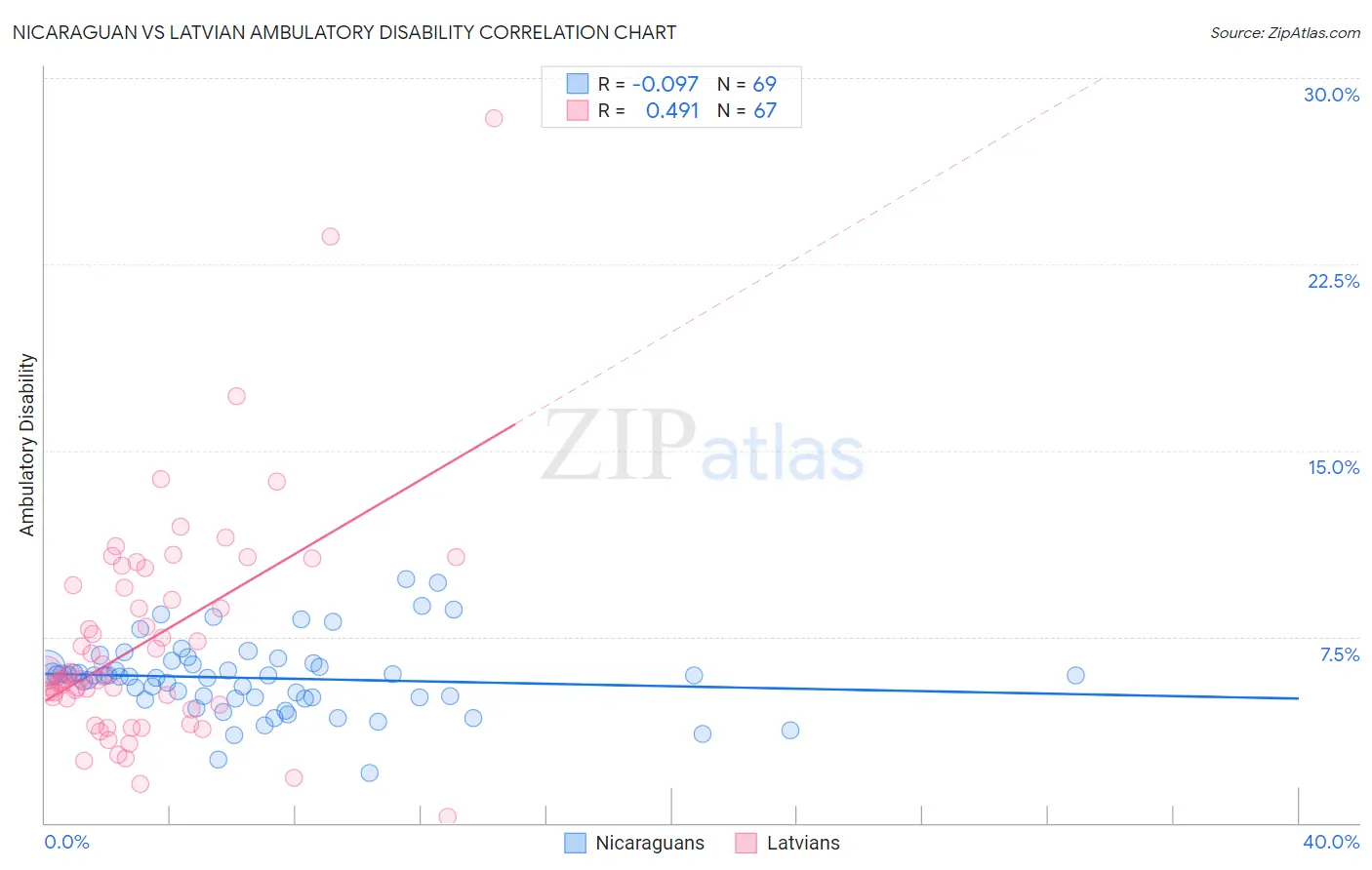 Nicaraguan vs Latvian Ambulatory Disability