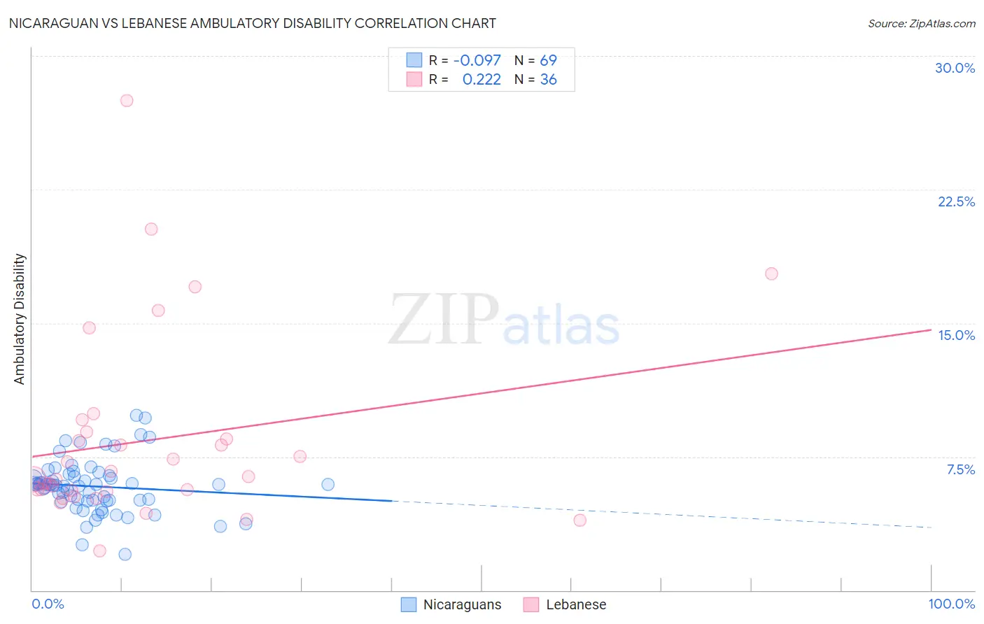 Nicaraguan vs Lebanese Ambulatory Disability