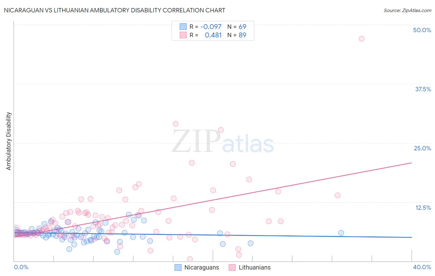Nicaraguan vs Lithuanian Ambulatory Disability