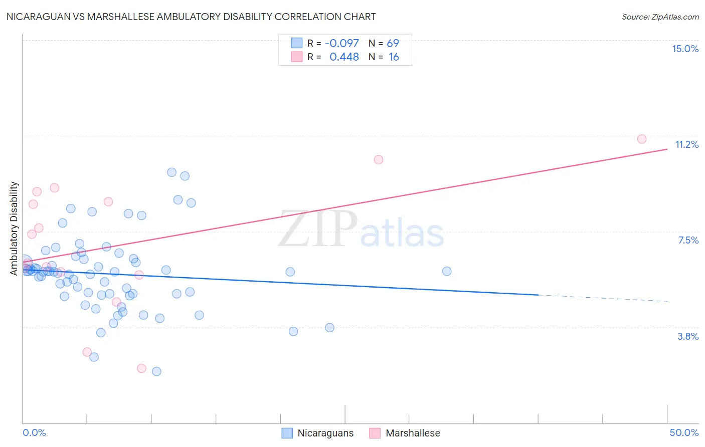 Nicaraguan vs Marshallese Ambulatory Disability