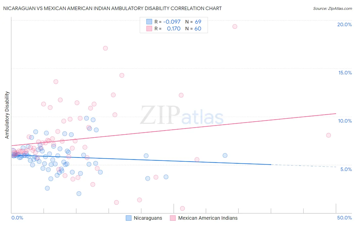 Nicaraguan vs Mexican American Indian Ambulatory Disability