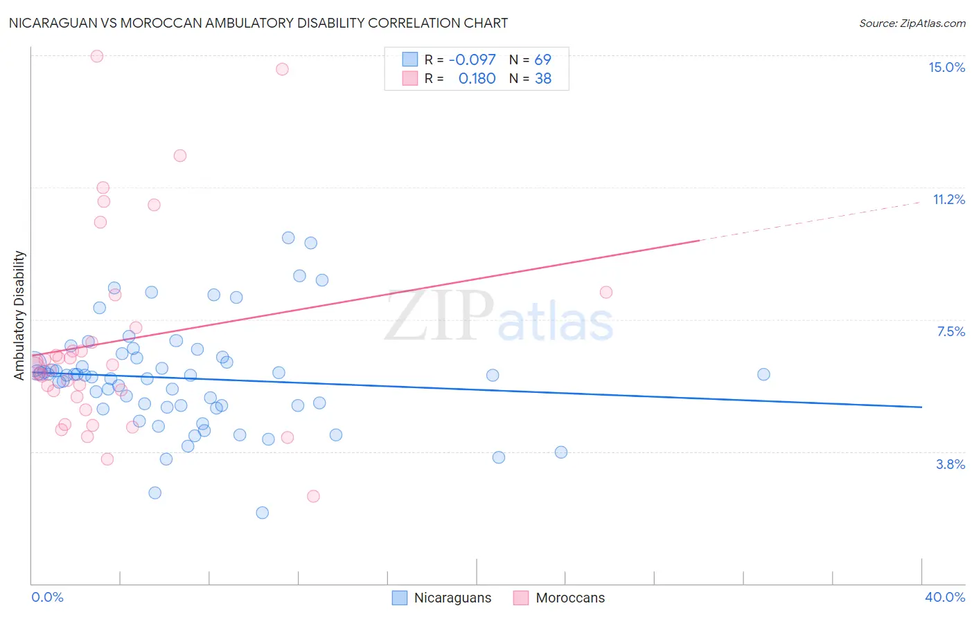 Nicaraguan vs Moroccan Ambulatory Disability